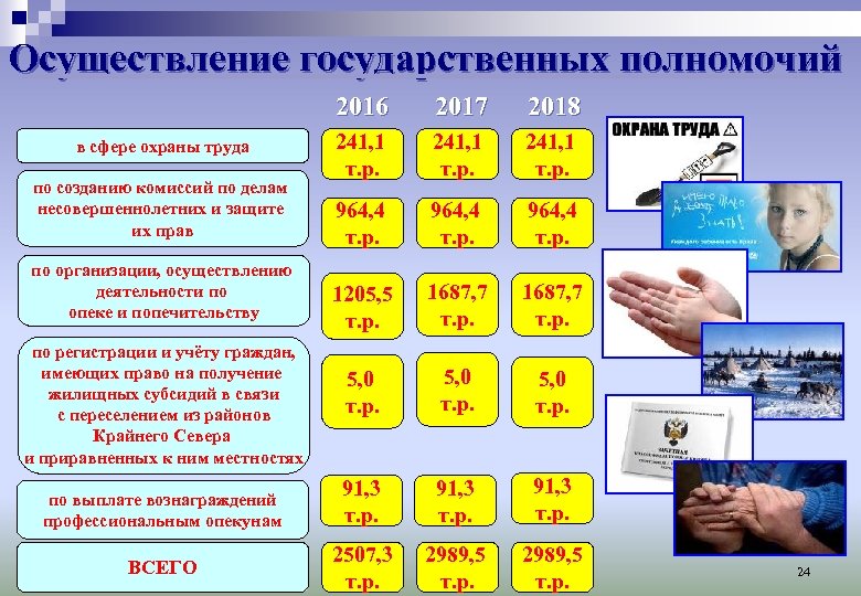 Осуществление государственных полномочий 2016 2017 2018 241, 1 т. р. 964, 4 т. р.