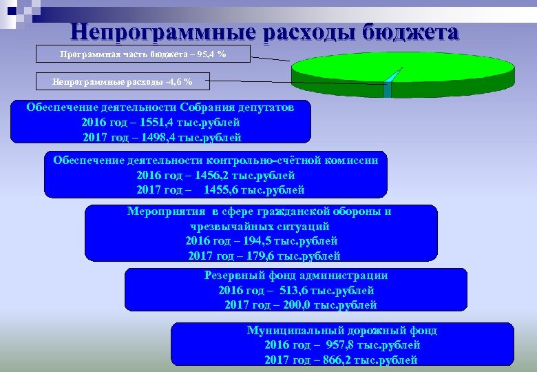 Непрограммные расходы бюджета Программная часть бюджета – 95, 4 % Непрограммные расходы -4, 6