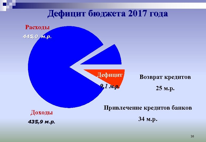 Дефицит бюджета 2017 года Расходы 445, 0 м. р. Дефицит 9, 1 м. р.