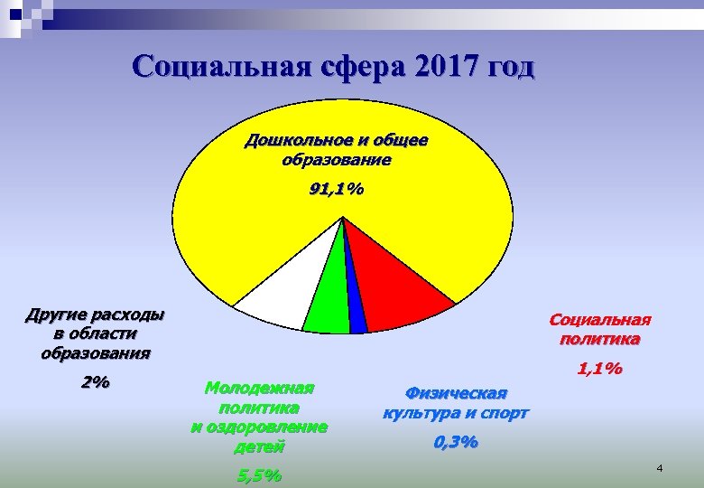 Социальная сфера 2017 год Дошкольное и общее образование 91, 1% Другие расходы в области