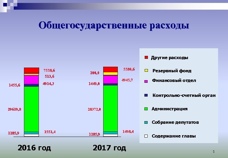 Общегосударственные расходы Другие расходы 7558, 6 513, 6 1455, 6 200, 0 4914, 3