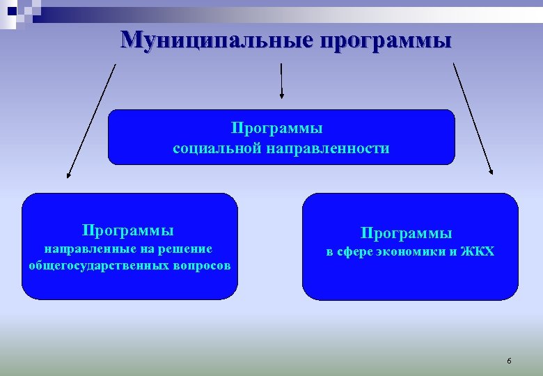 Муниципальные программы Программы социальной направленности Программы направленные на решение общегосударственных вопросов Программы в сфере