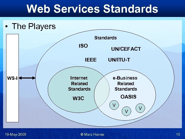 Web Services Standards • The Players Standards ISO IEEE WS-I Internet Related Standards UN/CEFACT