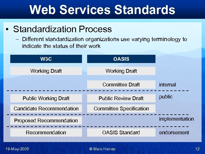 Web Services Standards • Standardization Process – Different standardization organizations use varying terminology to