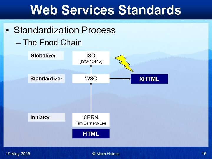 Web Services Standards • Standardization Process – The Food Chain Globalizer ISO (ISO-15445) Standardizer