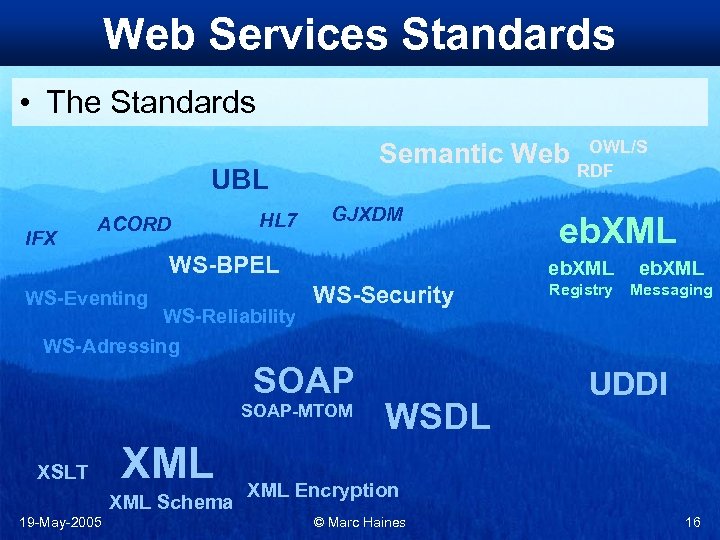 Web Services Standards • The Standards Semantic Web UBL IFX ACORD HL 7 GJXDM