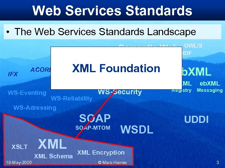 Web Services Standards • The Web Services Standards Landscape Semantic Web UBL IFX ACORD