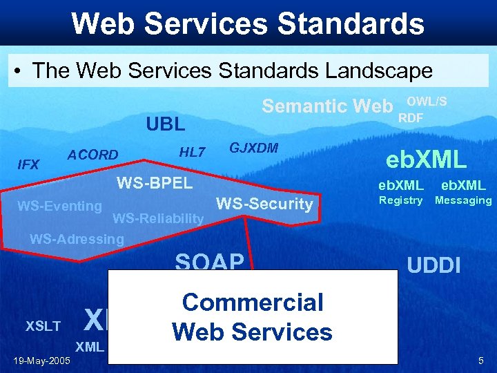 Web Services Standards • The Web Services Standards Landscape Semantic Web UBL IFX ACORD