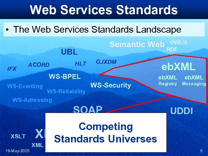 Web Services Standards • The Web Services Standards Landscape Semantic Web UBL IFX ACORD