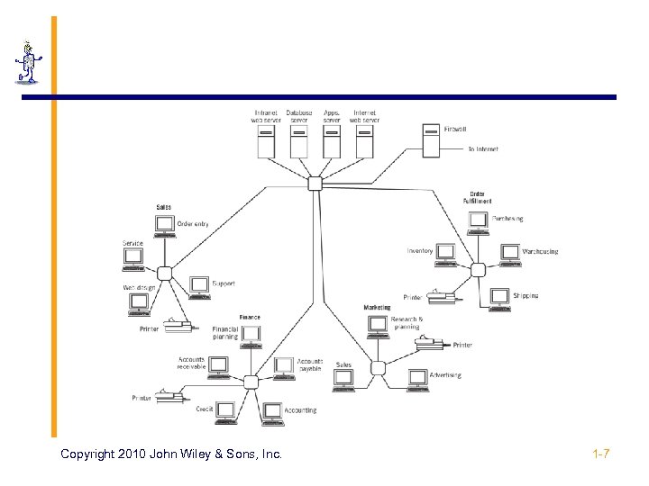 Copyright 2010 John Wiley & Sons, Inc. 1 -7 