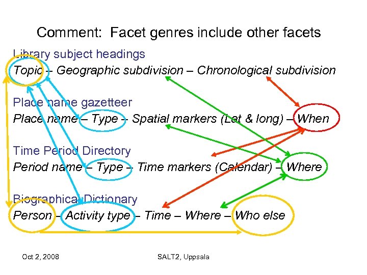 Comment: Facet genres include other facets Library subject headings Topic – Geographic subdivision –