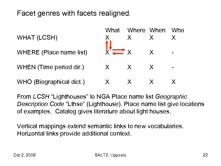Facet genres with facets realigned. WHAT (LCSH) What X Where When Who X X