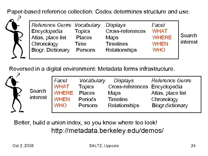 Paper-based reference collection: Codex determines structure and use. Reference Genre Encyclopedia Atlas, place list