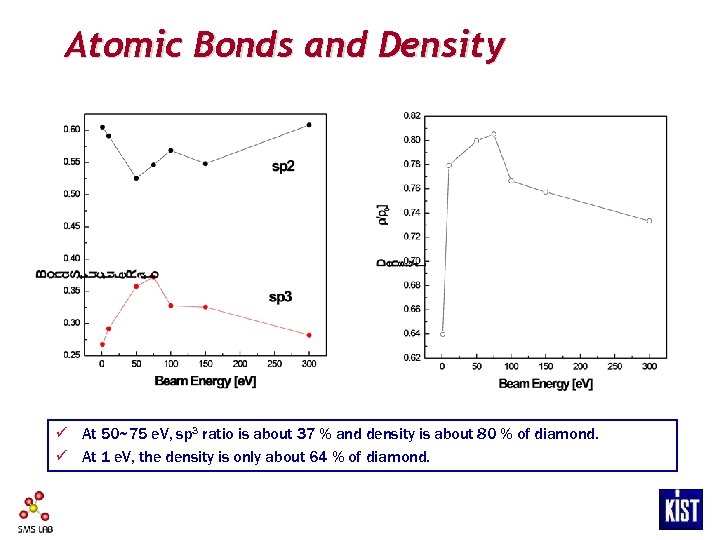 Atomic Bonds and Density ü At 50~75 e. V, sp 3 ratio is about