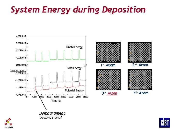 System Energy during Deposition 1 st Atom 3 rd Atom Bombardment occurs here! 2