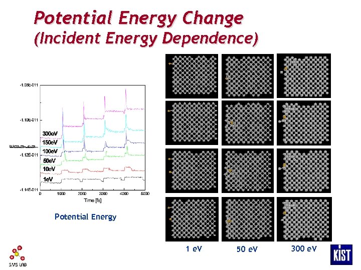 Potential Energy Change (Incident Energy Dependence) Potential Energy 1 e. V 50 e. V