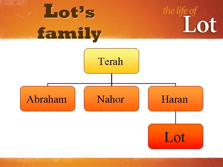 Lot’s family Terah Abraham Nahor Haran Lot 