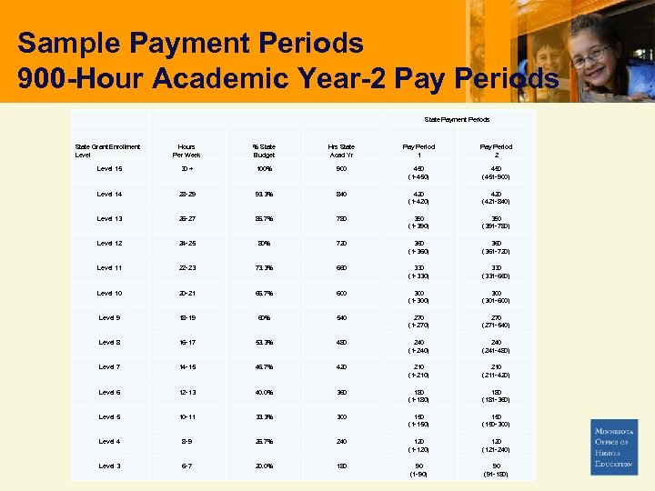 Sample Payment Periods 900 -Hour Academic Year-2 Pay Periods State Grant Enrollment Level 15