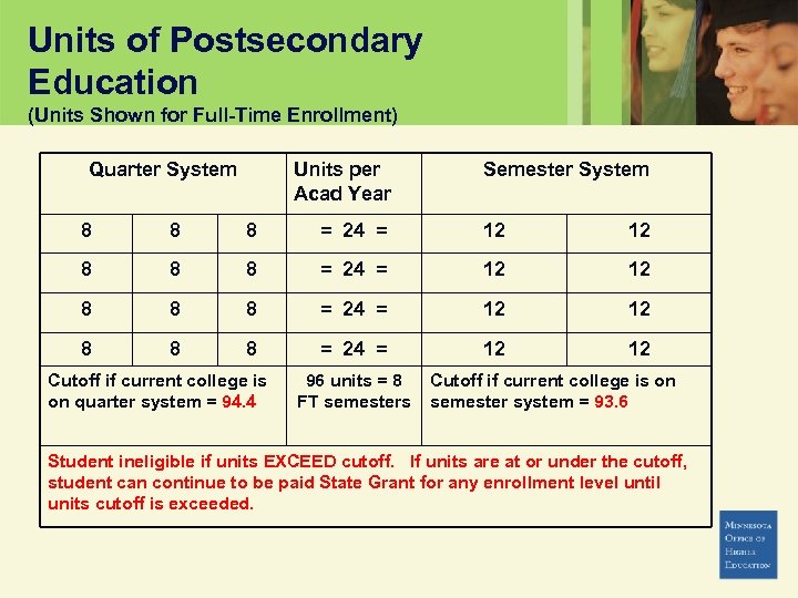 Units of Postsecondary Education (Units Shown for Full-Time Enrollment) Quarter System Units per Acad