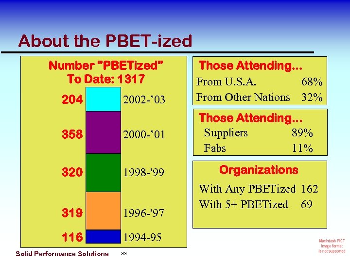 About the PBET-ized Number "PBETized" To Date: 1317 204 2002 -’ 03 Those Attending.