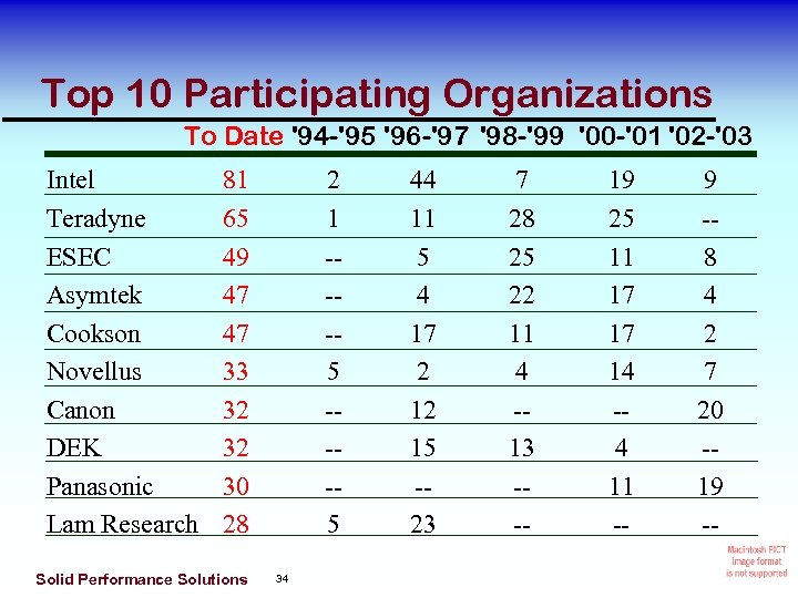 Top 10 Participating Organizations To Date '94 -'95 '96 -'97 '98 -'99 '00 -'01