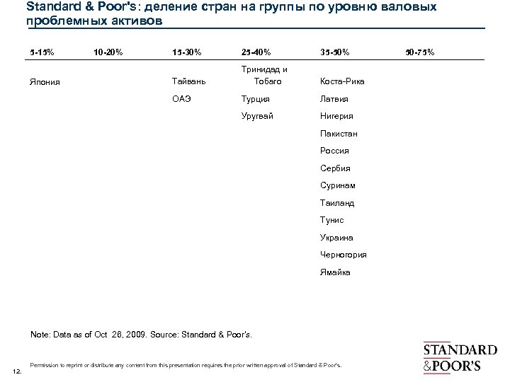 Standard & Poor's: деление стран на группы по уровню валовых проблемных активов 5 -15%