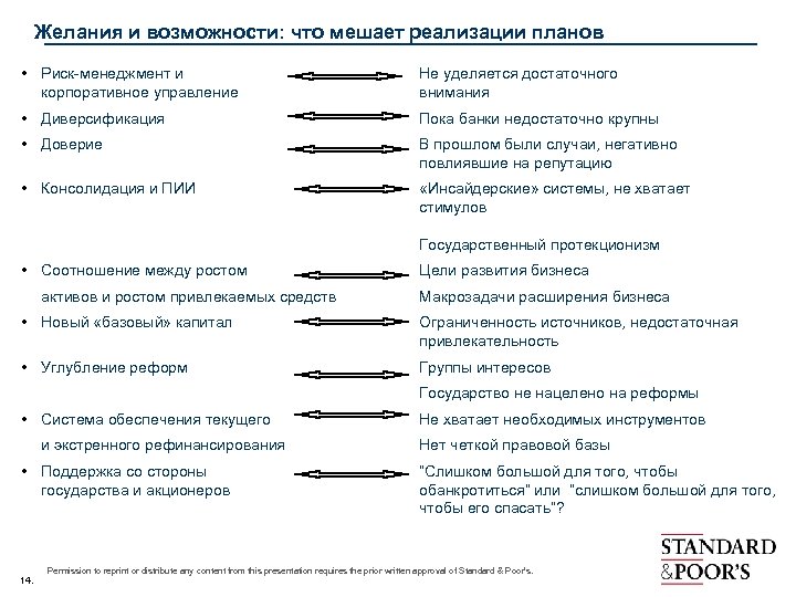 Желания и возможности: что мешает реализации планов • Риск-менеджмент и корпоративное управление Не уделяется