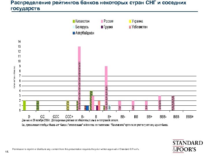 Распределение рейтингов банков некоторых стран СНГ и соседних государств 15. Permission to reprint or