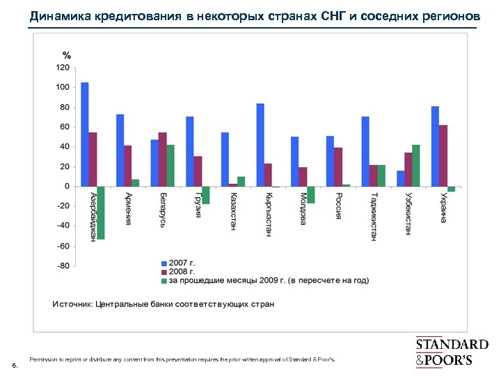 Динамика кредитования в некоторых странах СНГ и соседних регионов 6. Permission to reprint or