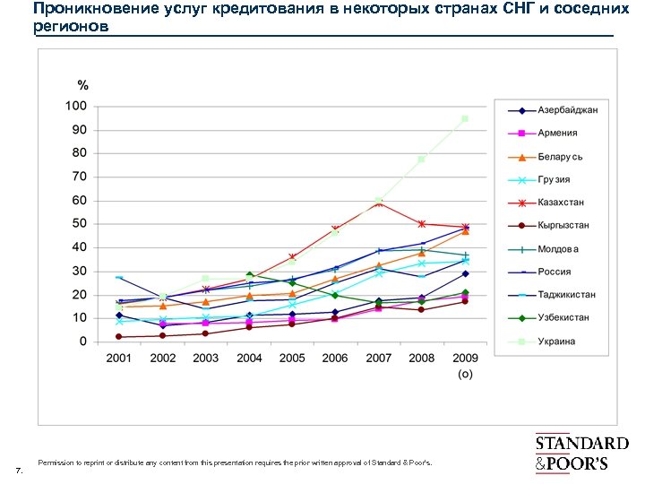 Проникновение услуг кредитования в некоторых странах СНГ и соседних регионов 7. Permission to reprint