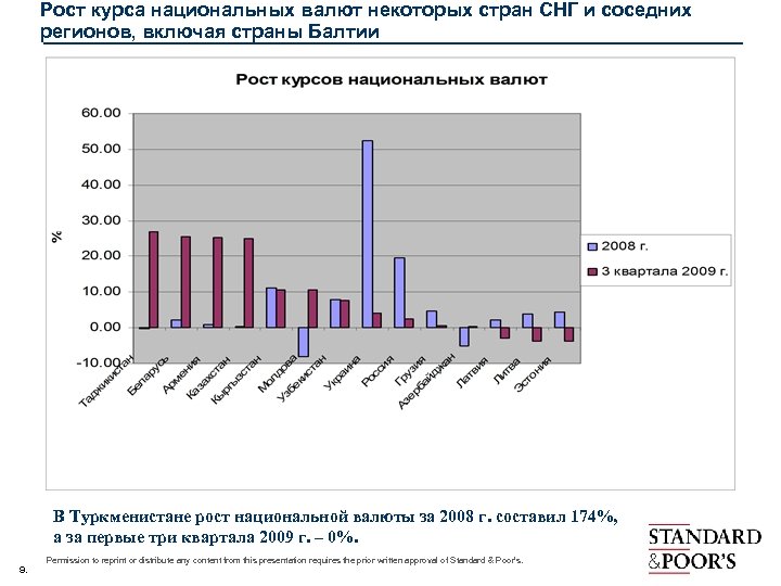 Рост курса национальных валют некоторых стран СНГ и соседних регионов, включая страны Балтии В