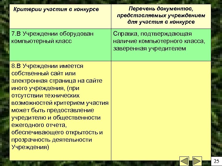Критерии участия в конкурсе 7. В Учреждении оборудован компьютерный класс Перечень документов, представляемых учреждением