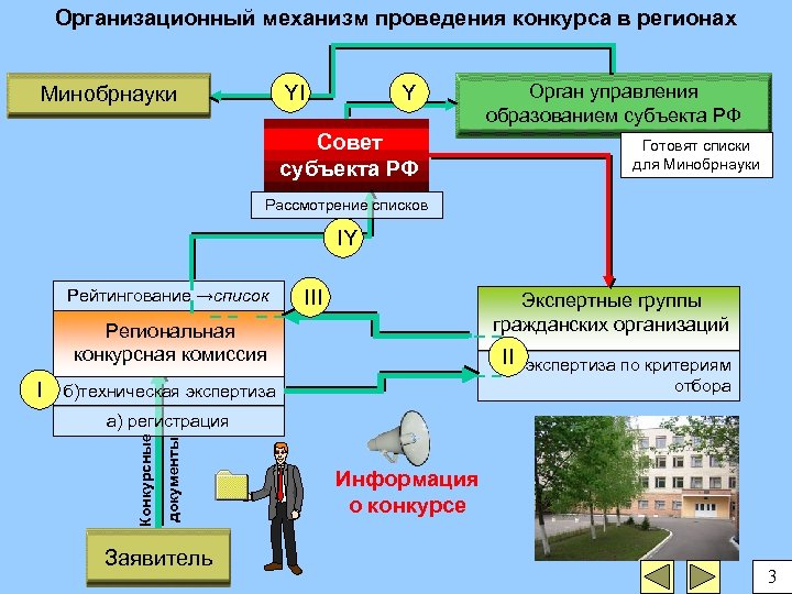 Проведение конкурса по отбору управляющей организации. Организационный механизм. Субъект и механизм. Механизм проведения торгов. Механизм проведения игры.