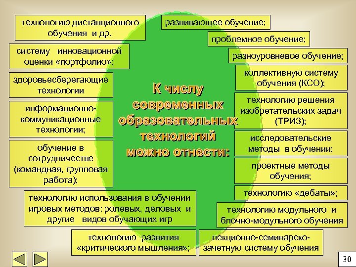 технологию дистанционного обучения и др. развивающее обучение; систему инновационной оценки «портфолио» ; здоровьесберегающие технологии