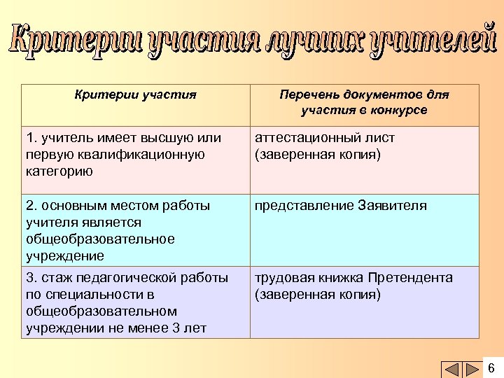 Критерии участия Перечень документов для участия в конкурсе 1. учитель имеет высшую или первую