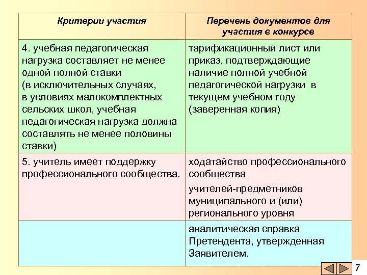 Критерии участия 4. учебная педагогическая нагрузка составляет не менее одной полной ставки (в исключительных