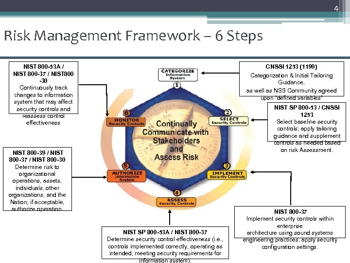 4 Risk Management Framework – 6 Steps NIST 800 -53 A / NIST 800