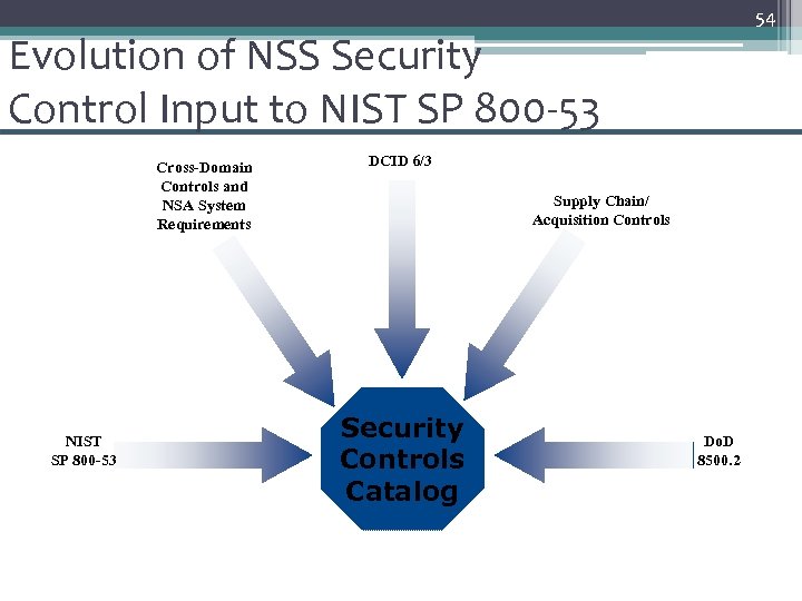 54 Evolution of NSS Security Control Input to NIST SP 800 -53 Cross-Domain Controls