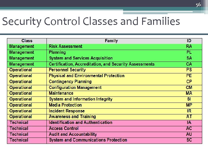 56 Security Control Classes and Families 