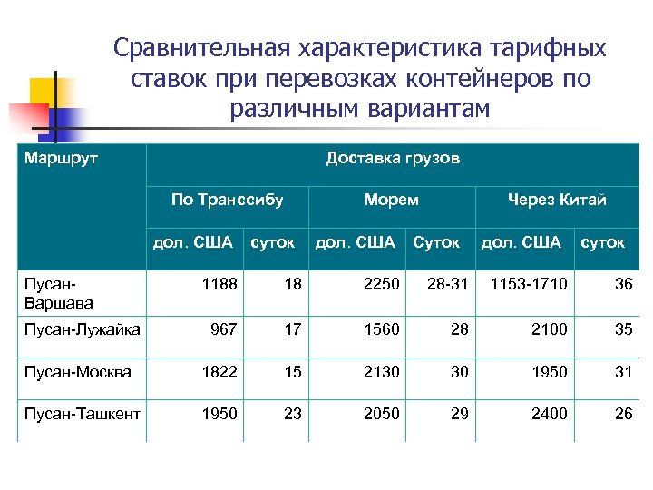 Тарифы перевозки москве