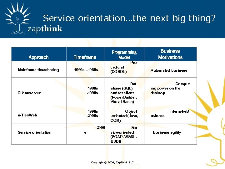 Service orientation…the next big thing? Approach Programming Model Timeframe Business Motivations Pro Mainframe timesharing