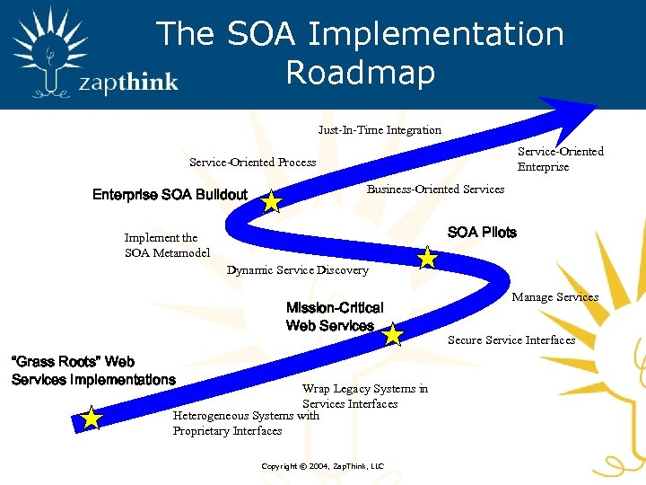 The SOA Implementation Roadmap Just-In-Time Integration Service-Oriented Enterprise Service-Oriented Process Enterprise SOA Buildout Business-Oriented