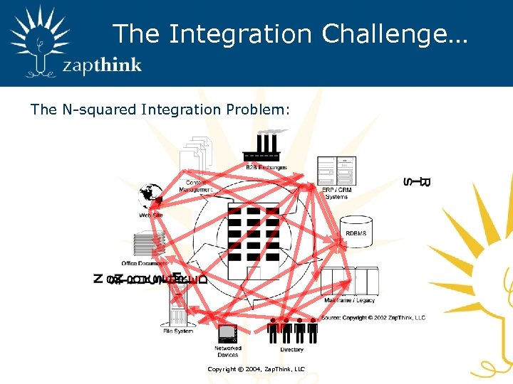 The Integration Challenge… The N-squared Integration Problem: Copyright © 2004, Zap. Think, LLC 