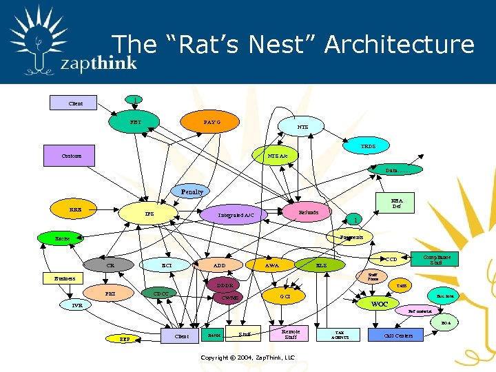 The “Rat’s Nest” Architecture 1 Client FBT PAY G NTS TRDS NTS A/c Customs