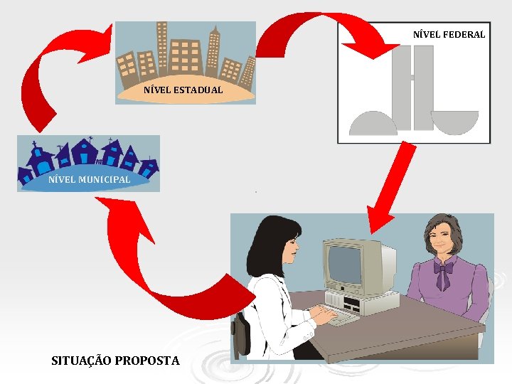 NÍVEL FEDERAL NÍVEL ESTADUAL NÍVEL MUNICIPAL SITUAÇÃO PROPOSTA 