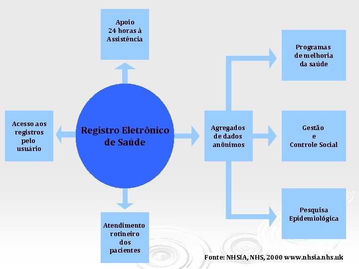 Apoio 24 horas à Assistência Programas de melhoria da saúde Acesso aos registros pelo