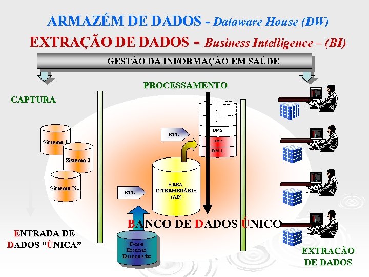 ARMAZÉM DE DADOS - Dataware House (DW) EXTRAÇÃO DE DADOS - Business Intelligence –