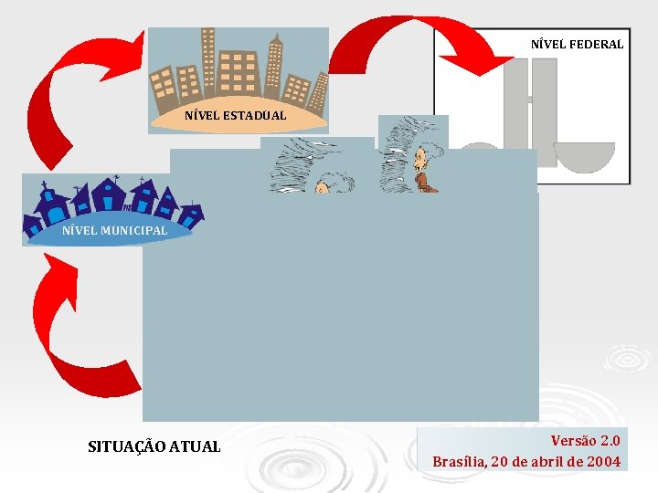 NÍVEL FEDERAL NÍVEL ESTADUAL NÍVEL MUNICIPAL SITUAÇÃO ATUAL Versão 2. 0 Brasília, 20 de