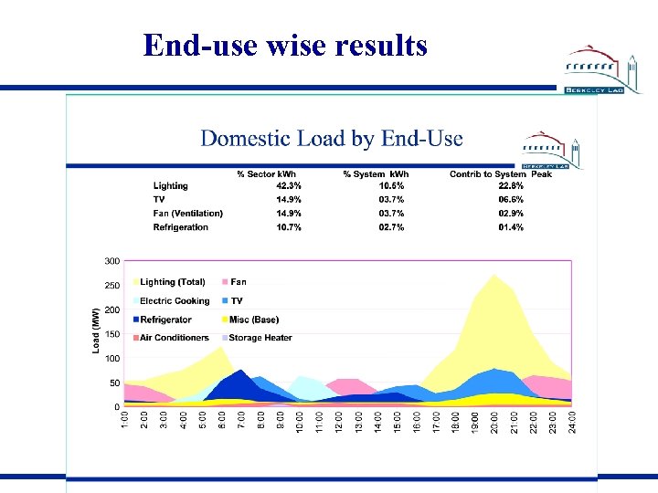 End-use wise results 