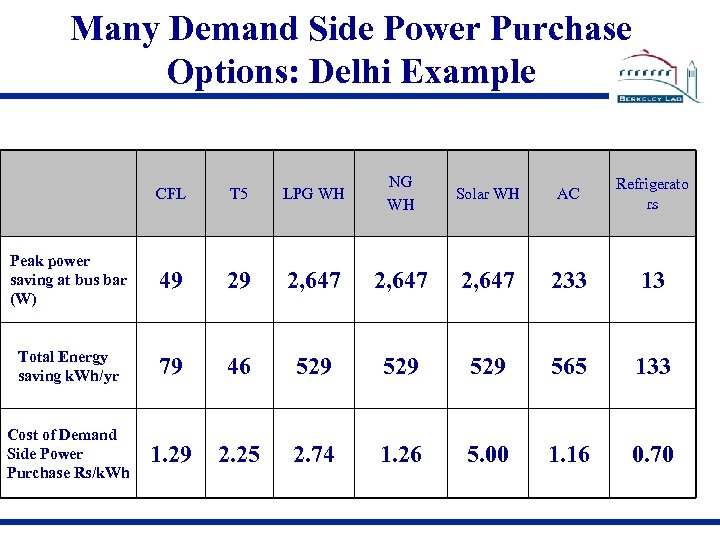 Many Demand Side Power Purchase Options: Delhi Example CFL T 5 LPG WH NG